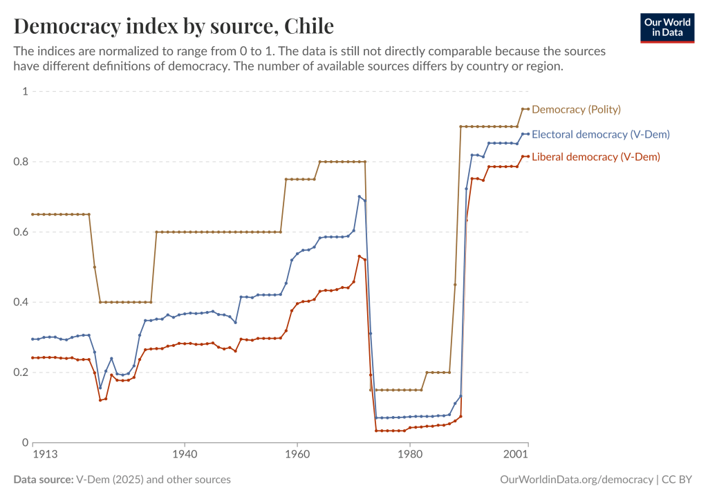 The slope of the Democracy curve is the 6 hours it took to establish a dictatorship.